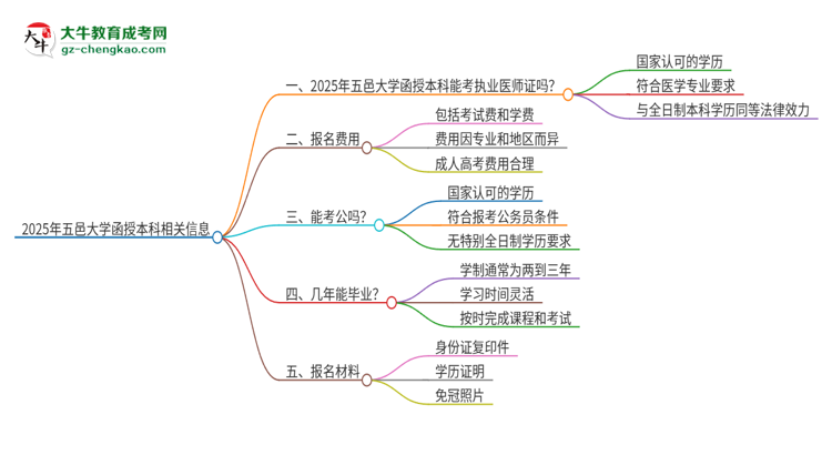 2025年五邑大學函授本科學歷能考執(zhí)業(yè)醫(yī)師證嗎？思維導(dǎo)圖