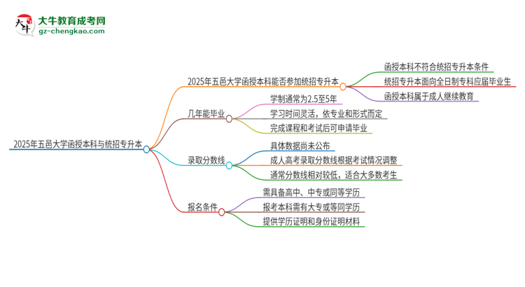 2025年五邑大學(xué)函授本科學(xué)歷能參加統(tǒng)招專升本嗎？思維導(dǎo)圖