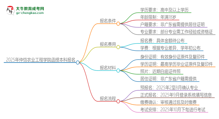 2025年仲愷農(nóng)業(yè)工程學(xué)院函授本科怎么報名？思維導(dǎo)圖