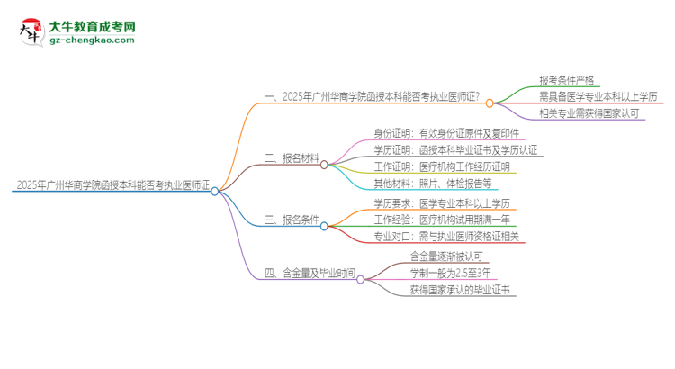 2025年廣州華商學(xué)院函授本科學(xué)歷能考執(zhí)業(yè)醫(yī)師證嗎？思維導(dǎo)圖