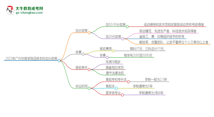 2025年廣州華商學院函授本科有什么政策能加分？思維導圖