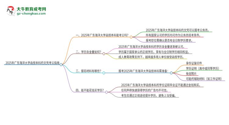 2025年廣東海洋大學(xué)函授本科的文憑可以考公嗎？思維導(dǎo)圖