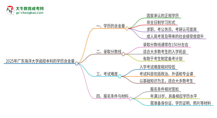 2025年廣東海洋大學(xué)函授本科的學(xué)歷是有含金量的嗎？思維導(dǎo)圖