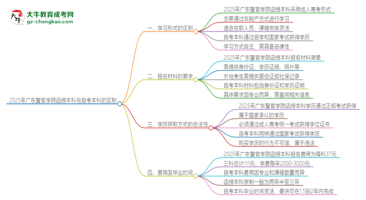 2025年廣東警官學(xué)院函授本科和自考有什么區(qū)別？思維導(dǎo)圖