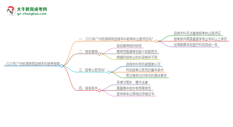 2025年廣州航海學(xué)院函授本科學(xué)歷能考執(zhí)業(yè)醫(yī)師證嗎？思維導(dǎo)圖