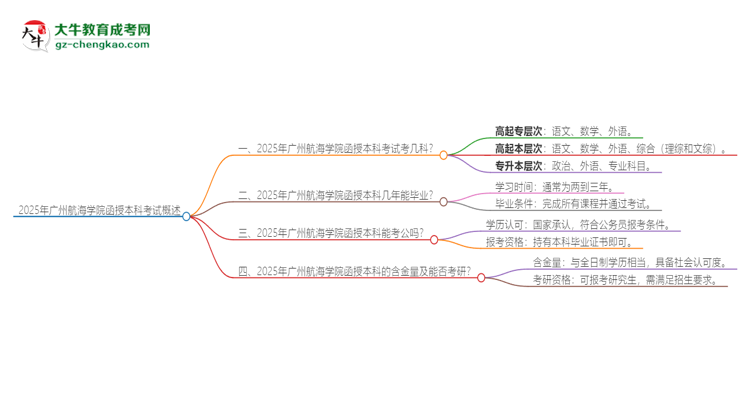 2025年廣州航海學(xué)院函授本科考試要考幾科？思維導(dǎo)圖