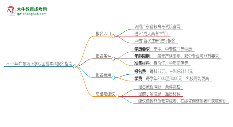 2025年廣東培正學(xué)院函授本科怎么報(bào)名？思維導(dǎo)圖