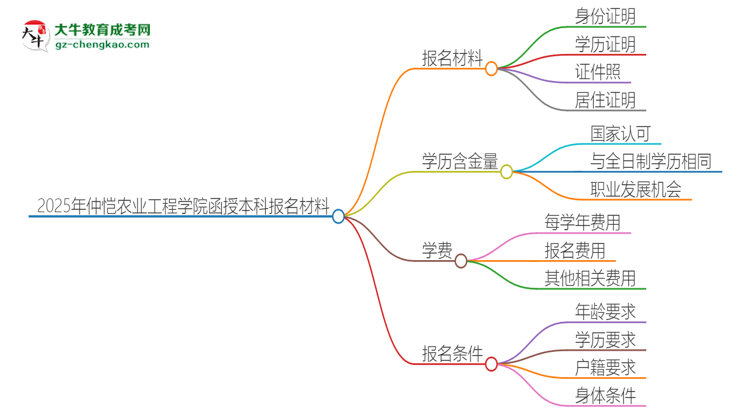 2025年仲愷農(nóng)業(yè)工程學(xué)院報(bào)名函授本科需要什么材料？思維導(dǎo)圖