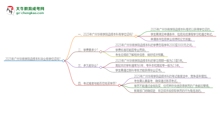 2025年廣州華商學(xué)院函授本科畢業(yè)有學(xué)位證可以拿嗎？思維導(dǎo)圖