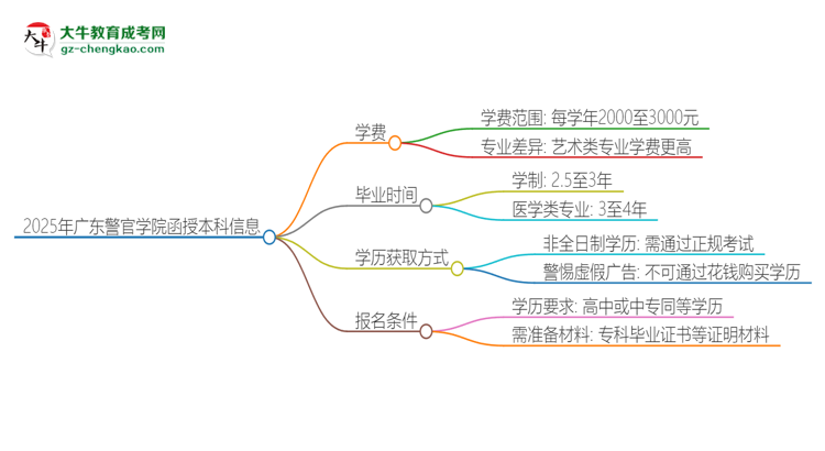 2025年廣東警官學(xué)院函授本科學(xué)費(fèi)要多少？思維導(dǎo)圖