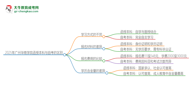 2025年廣州華商學院函授本科和自考有什么區(qū)別？思維導圖