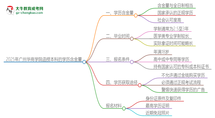 2025年廣州華商學院函授本科的學歷是有含金量的嗎？思維導圖