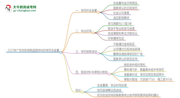 2025年廣東東軟學(xué)院函授本科的學(xué)歷是有含金量的嗎？思維導(dǎo)圖