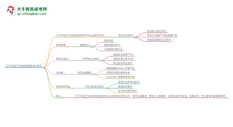 2025年湛江科技學院函授本科畢業(yè)有學位證可以拿嗎？思維導圖