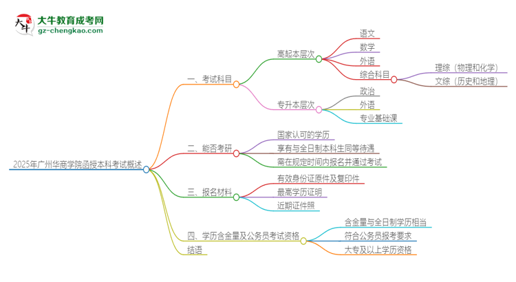 2025年廣州華商學(xué)院函授本科考試要考幾科？思維導(dǎo)圖