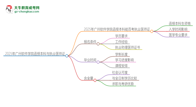 2025年廣州軟件學(xué)院函授本科學(xué)歷能考執(zhí)業(yè)醫(yī)師證嗎？思維導(dǎo)圖