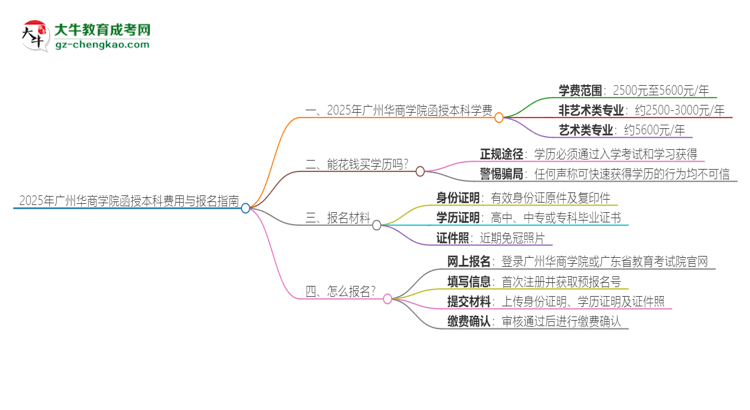 2025年廣州華商學院函授本科學費要多少？思維導圖