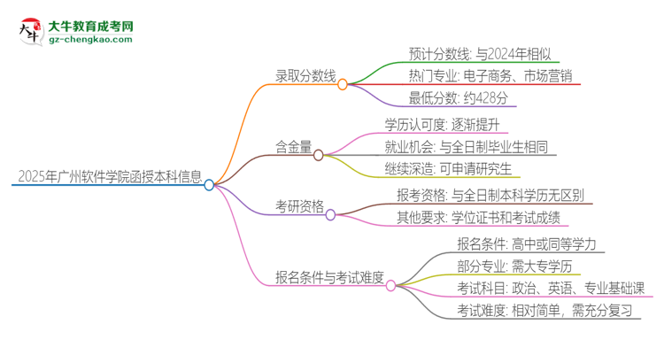 2025年廣州軟件學(xué)院函授本科考多少分可以上？思維導(dǎo)圖