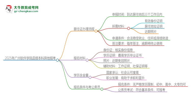 2025年廣州軟件學(xué)院函授本科異地報(bào)考怎么辦理居住證？思維導(dǎo)圖