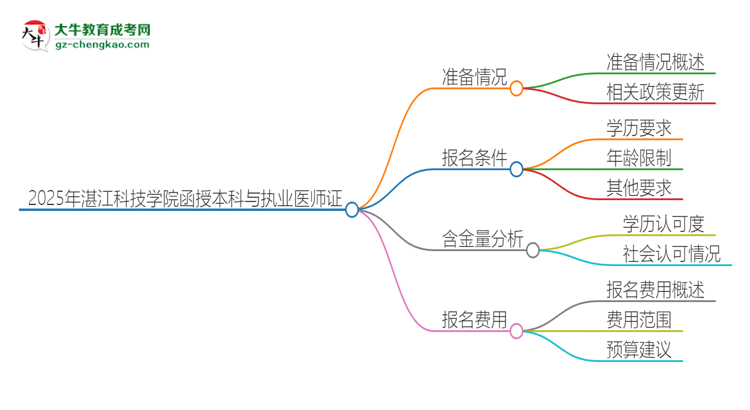 2025年湛江科技學(xué)院函授本科學(xué)歷能考執(zhí)業(yè)醫(yī)師證嗎？思維導(dǎo)圖