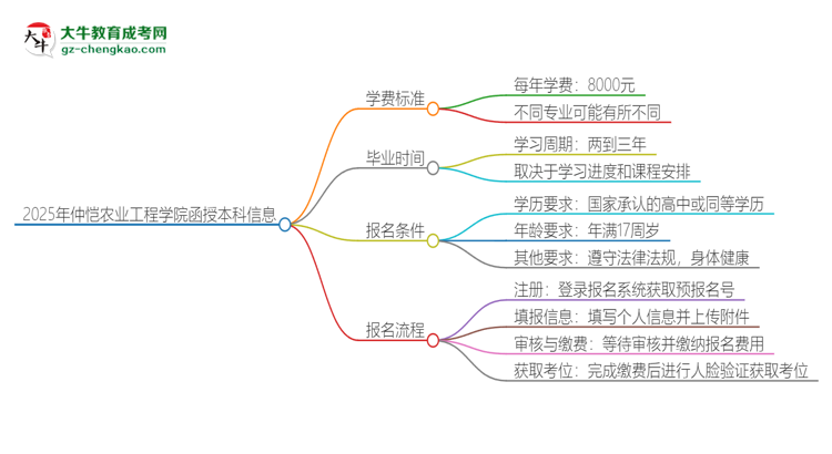 2025年仲愷農(nóng)業(yè)工程學(xué)院函授本科學(xué)費要多少？思維導(dǎo)圖