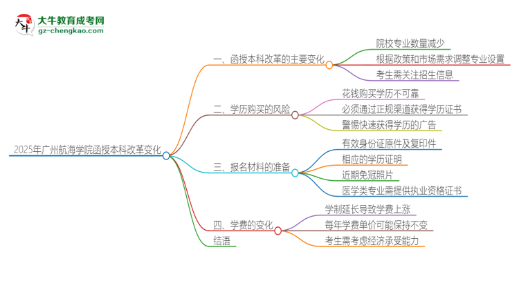 2025年廣州航海學(xué)院函授本科改革有哪些變化？思維導(dǎo)圖