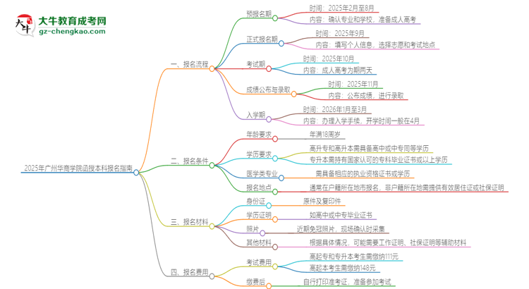 2025年廣州華商學(xué)院函授本科怎么報(bào)名？思維導(dǎo)圖