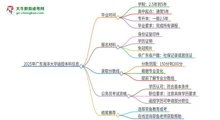 2025年廣東海洋大學函授本科多久能拿證？思維導圖