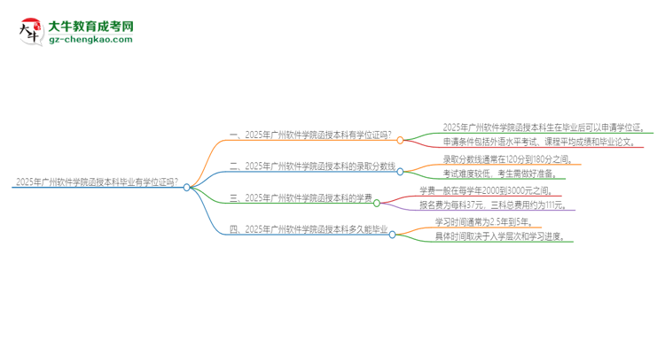 2025年廣州軟件學(xué)院函授本科畢業(yè)有學(xué)位證可以拿嗎？思維導(dǎo)圖