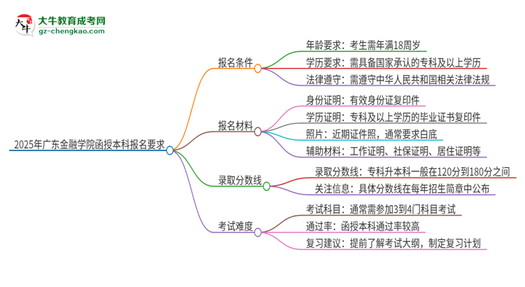 2025年廣東金融學院的函授本科報名有什么要求？思維導圖