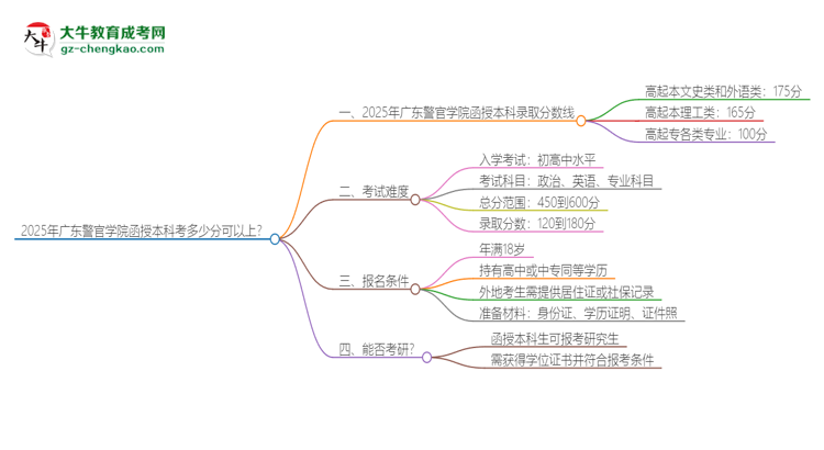 2025年廣東警官學院函授本科考多少分可以上？思維導圖