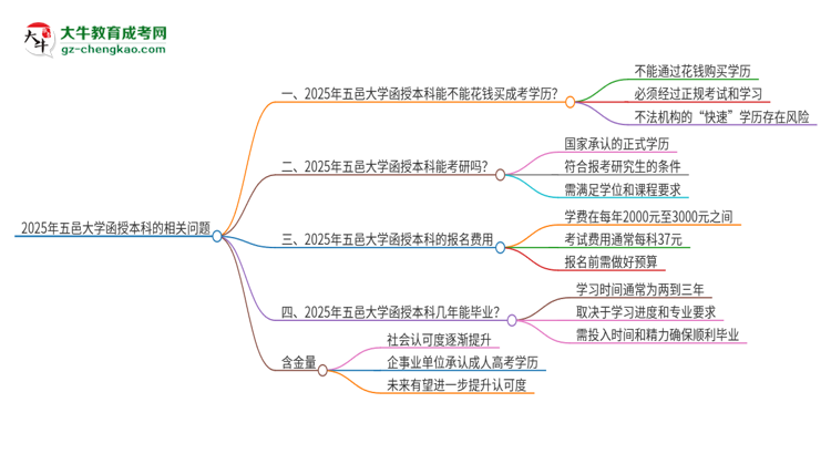 2025年五邑大學函授本科學歷能花錢買到嗎？思維導(dǎo)圖