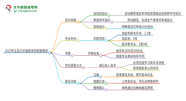 2025年五邑大學函授本科有什么政策能加分？思維導(dǎo)圖