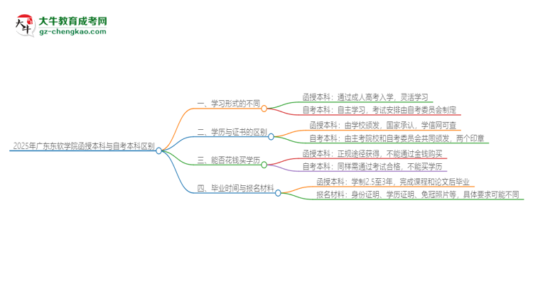 2025年廣東東軟學(xué)院函授本科和自考有什么區(qū)別？思維導(dǎo)圖