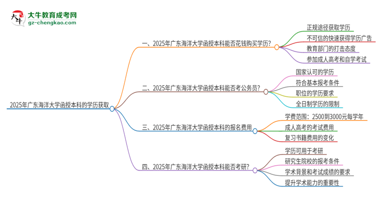 2025年廣東海洋大學(xué)函授本科學(xué)歷能花錢買到嗎？思維導(dǎo)圖