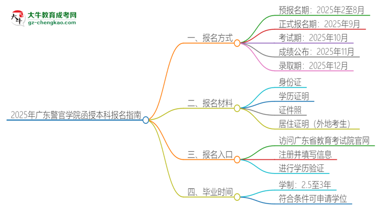 2025年廣東警官學(xué)院函授本科怎么報(bào)名？思維導(dǎo)圖