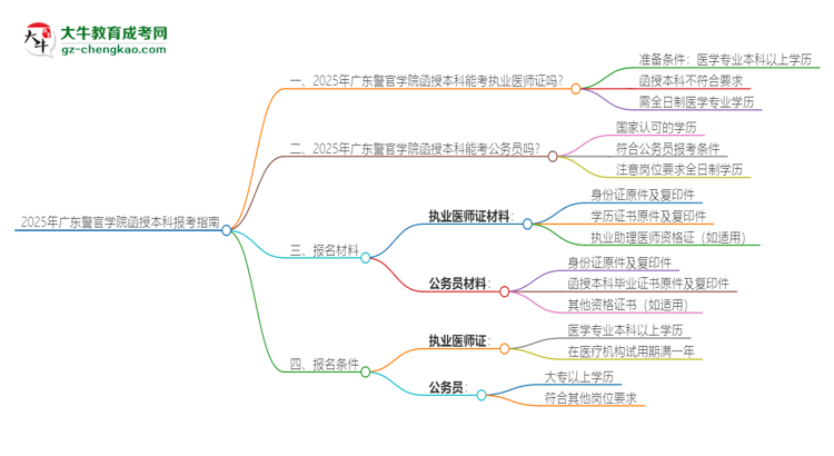 2025年廣東警官學(xué)院函授本科學(xué)歷能考執(zhí)業(yè)醫(yī)師證嗎？思維導(dǎo)圖