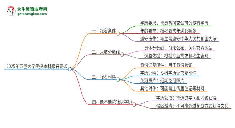 2025年五邑大學(xué)的函授本科報(bào)名有什么要求？思維導(dǎo)圖