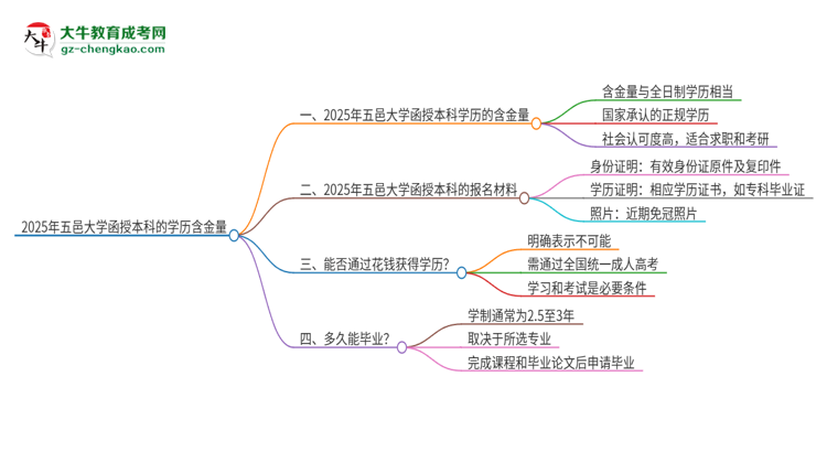 2025年五邑大學(xué)函授本科的學(xué)歷是有含金量的嗎？思維導(dǎo)圖