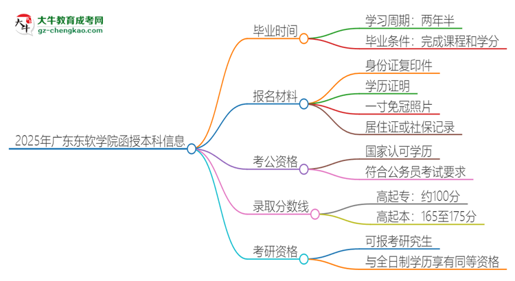 2025年廣東東軟學院函授本科多久能拿證？思維導圖