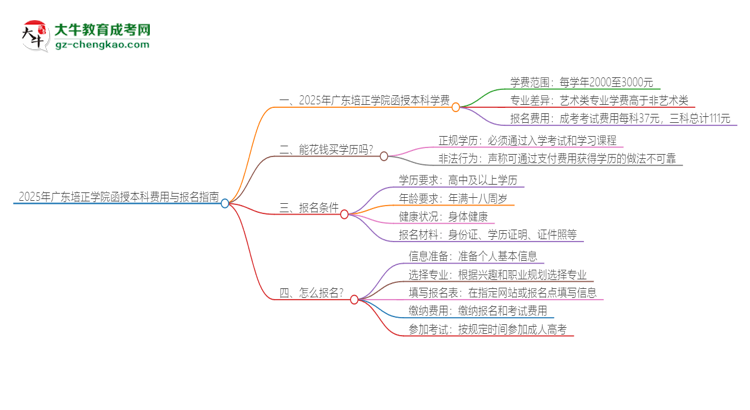 2025年廣東培正學(xué)院函授本科學(xué)費要多少？思維導(dǎo)圖