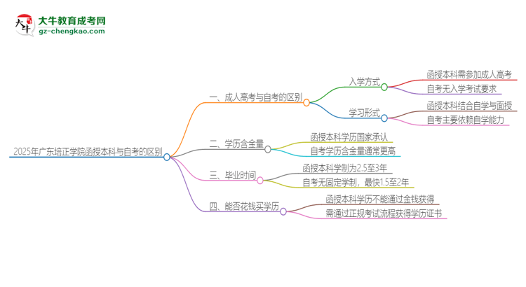 2025年廣東培正學(xué)院函授本科和自考有什么區(qū)別？思維導(dǎo)圖