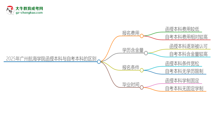 2025年廣州航海學(xué)院函授本科和自考有什么區(qū)別？思維導(dǎo)圖