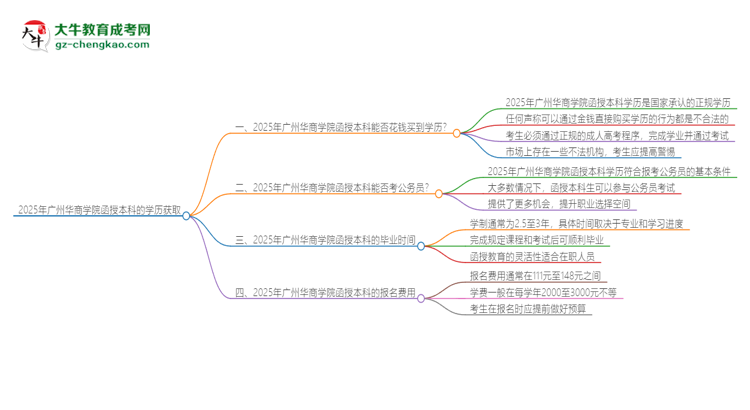 2025年廣州華商學院函授本科學歷能花錢買到嗎？思維導圖