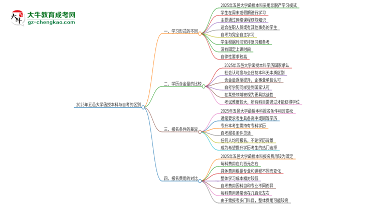 2025年五邑大學(xué)函授本科和自考有什么區(qū)別？思維導(dǎo)圖