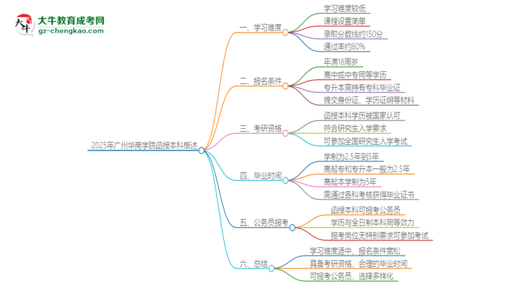 2025年廣州華商學(xué)院函授本科的難度怎么樣？思維導(dǎo)圖