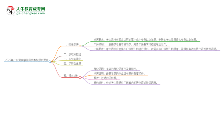 2025年廣東警官學院的函授本科報名有什么要求？思維導圖