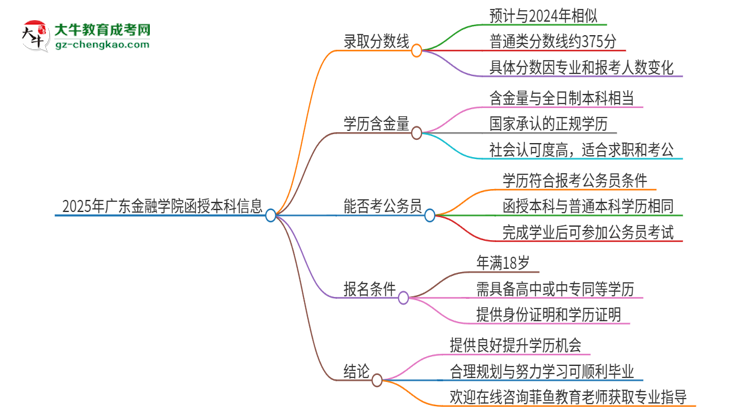 2025年廣東金融學(xué)院函授本科考多少分可以上？思維導(dǎo)圖