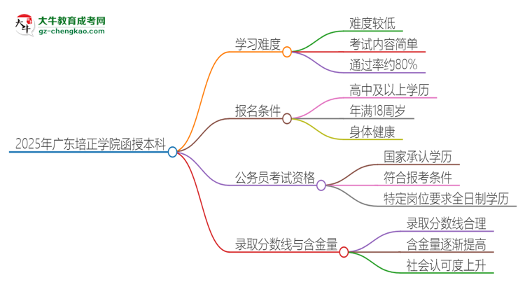 2025年廣東培正學院函授本科的難度怎么樣？思維導圖