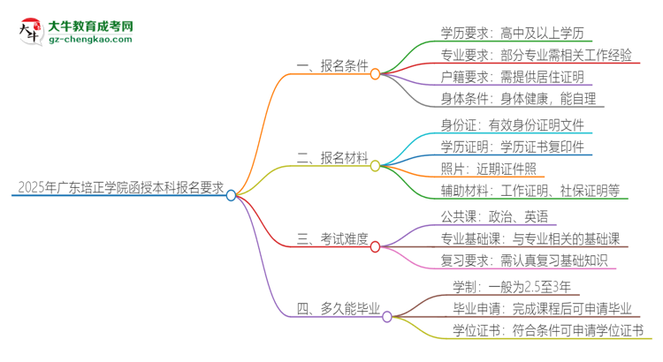 2025年廣東培正學(xué)院的函授本科報(bào)名有什么要求？思維導(dǎo)圖